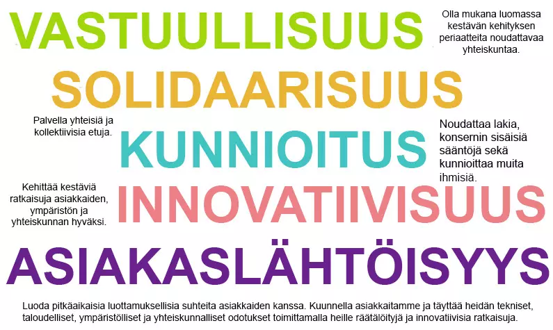 Ethics and compliance diagram in Finnish